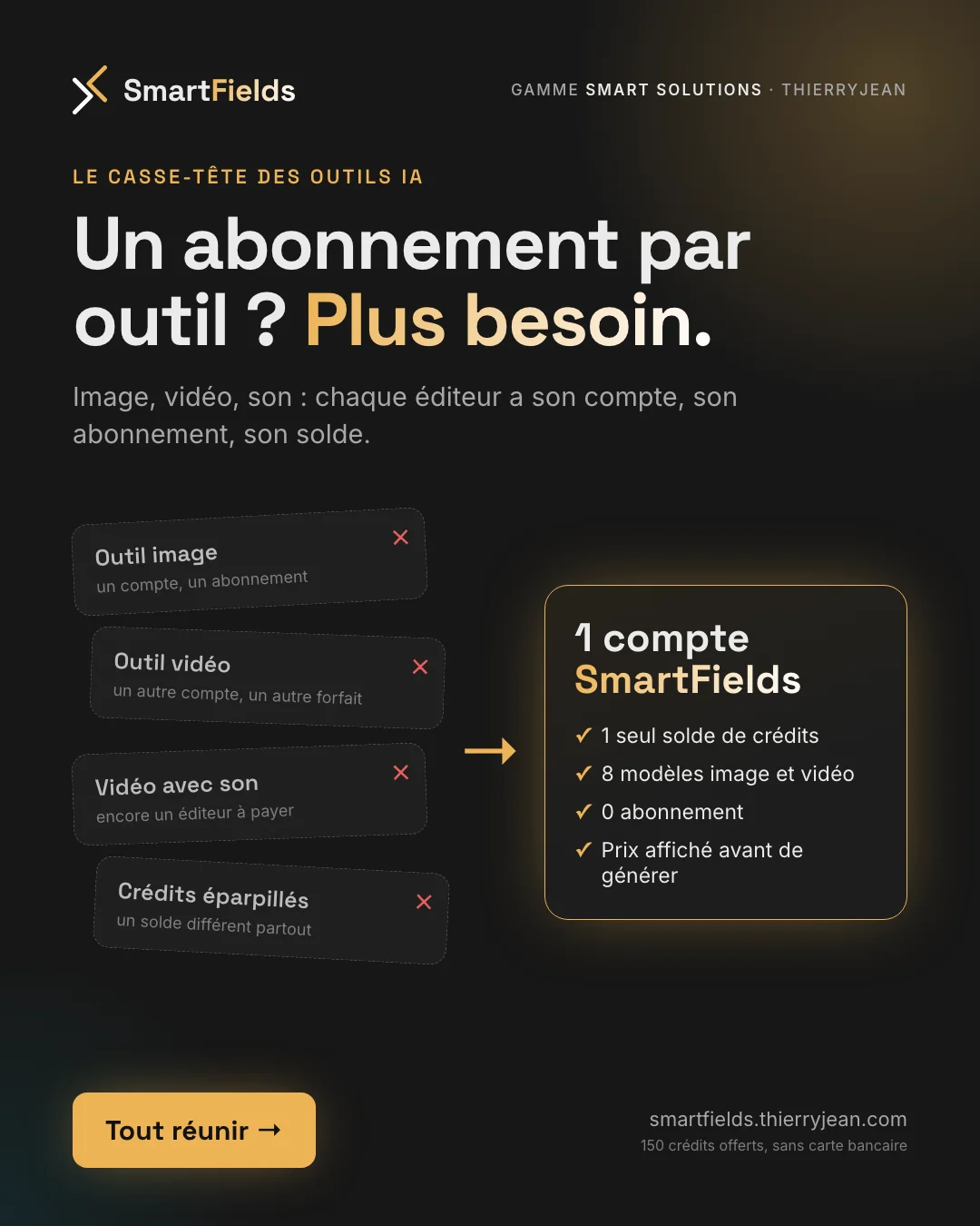 Visuel 1 sur 5. Le casse-tête des outils IA : un abonnement par outil ? Plus besoin. Quatre cartes barrées — outil image, outil vidéo, vidéo avec son, crédits éparpillés — mènent à un compte SmartFields : un seul solde de crédits, 8 modèles image et vidéo, 0 abonnement, prix affiché avant de générer.